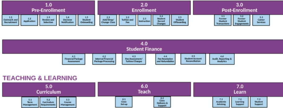 student process landscape
