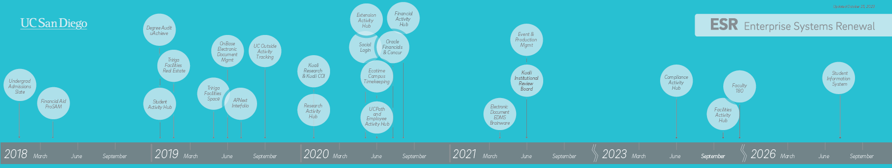 ESR projects plotted on a timeline by date due or live 