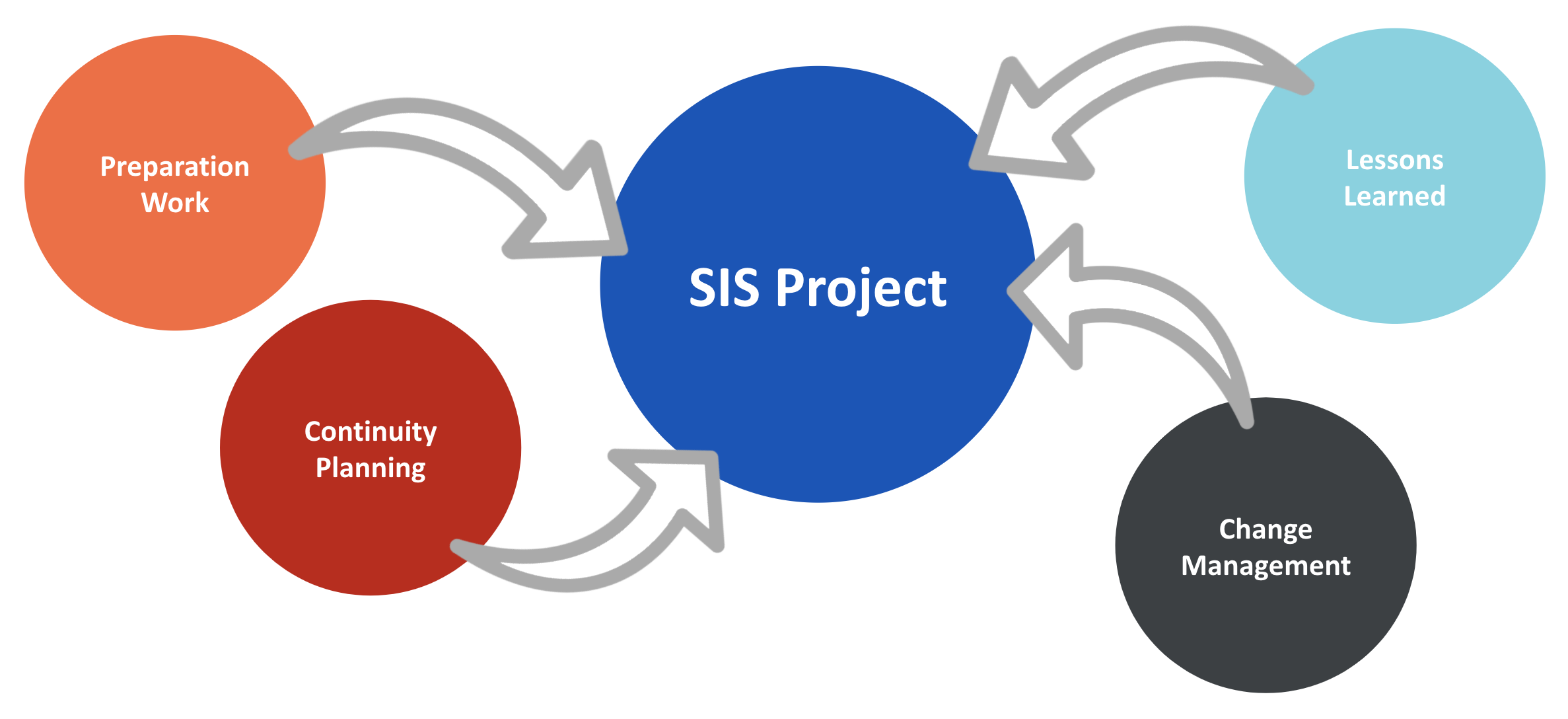 Image with SIS Project in the center and preparation work, continuity planning, lessons learned, and change management surrounding it.