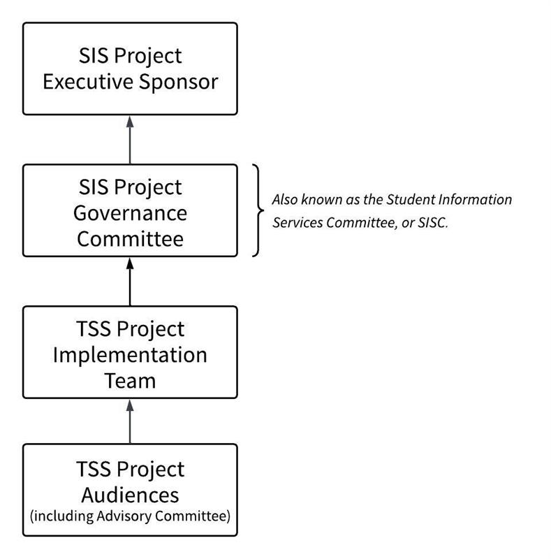 Escalation Process Chart