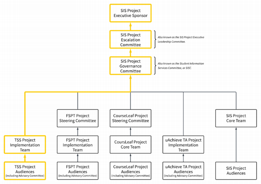 Escalation Process Chart