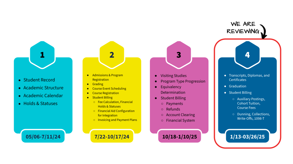 Process Group 4