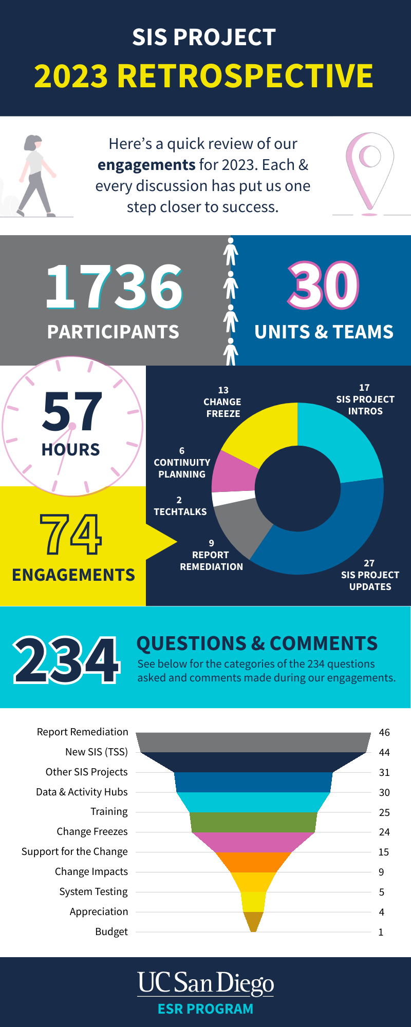 SIS Project 2023 Engagement Retrospective Infographic