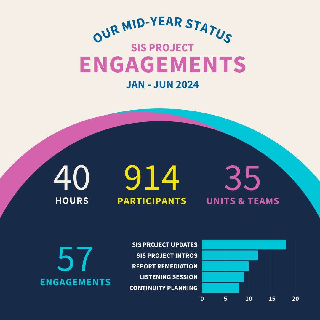 Infographic showcasing the data for the SIS Project 2024 engagements