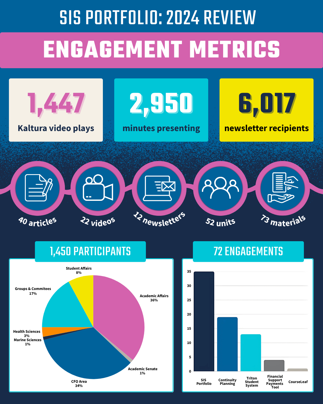 SIS Portfolio Engagement Metrics 2024