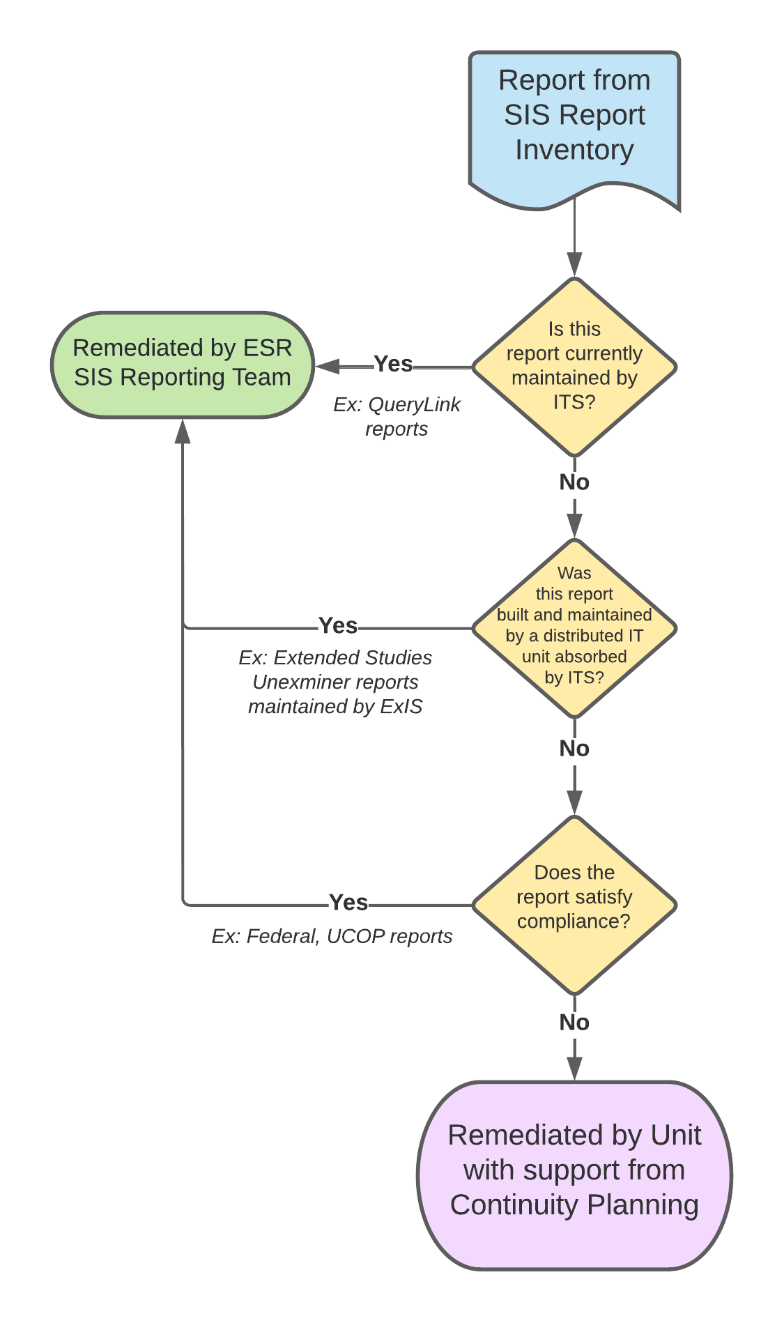 SIS Reporting Decision Tree