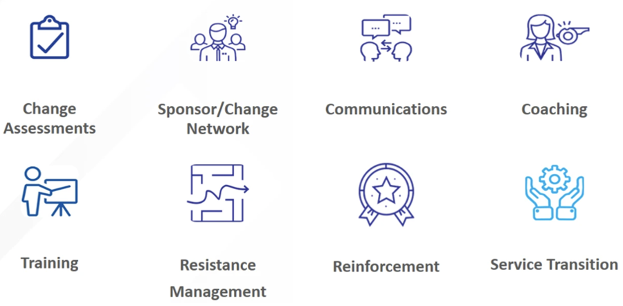 The eight categories of SOCM work: Change Assessments, Sponsor/Change Network, Communications, Coaching, Training, Resistance, Reinforce, Service Transition  
